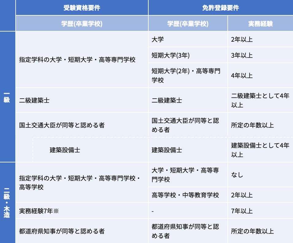 2級建築士資格 スタンダード 二級建築士 2024年版 | 建築資格試験研究会