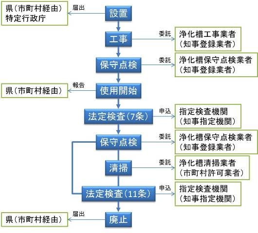 浄化槽の維持管理 浄化槽の設置と維持管理 - Genspark