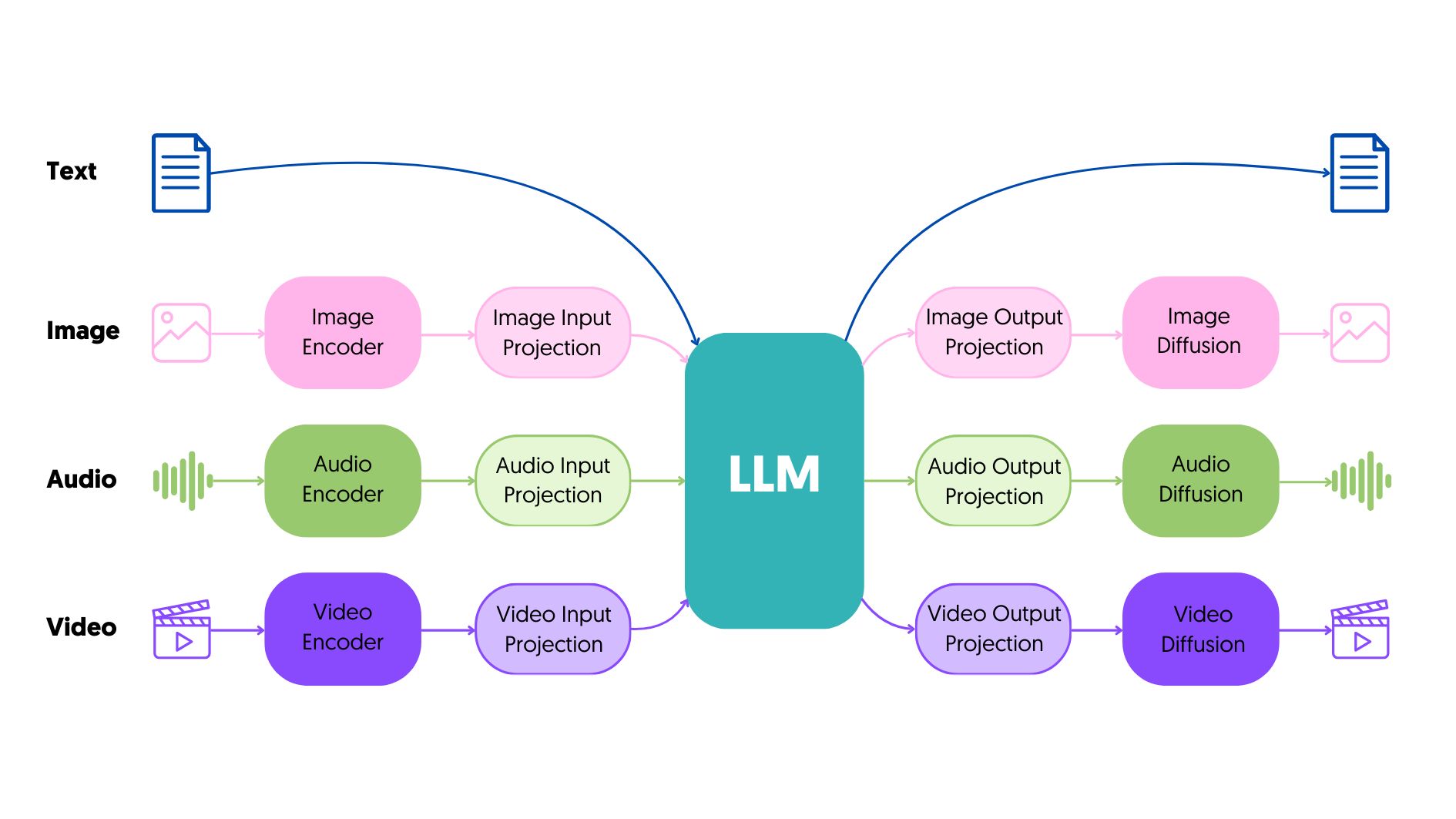 Diagram showing multimodal AI architecture integrating multiple data types