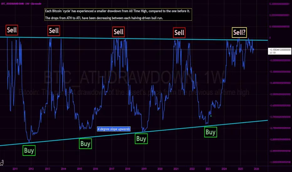 Bitcoin ATH Drawdown Chart