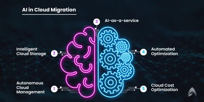 Role of AI in cloud migration and modernization for businesses