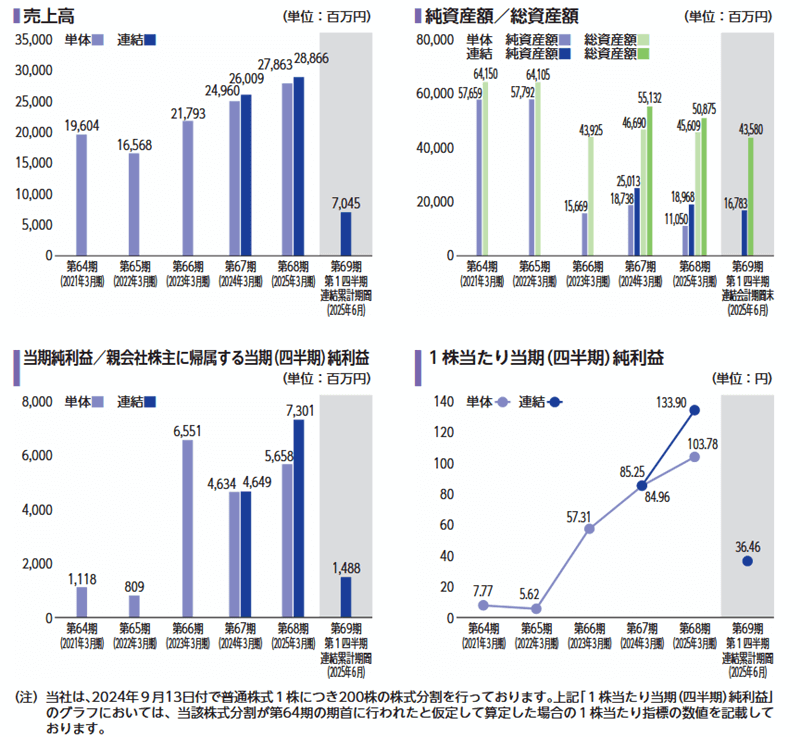 オリオンビール株価チャートと投資分析