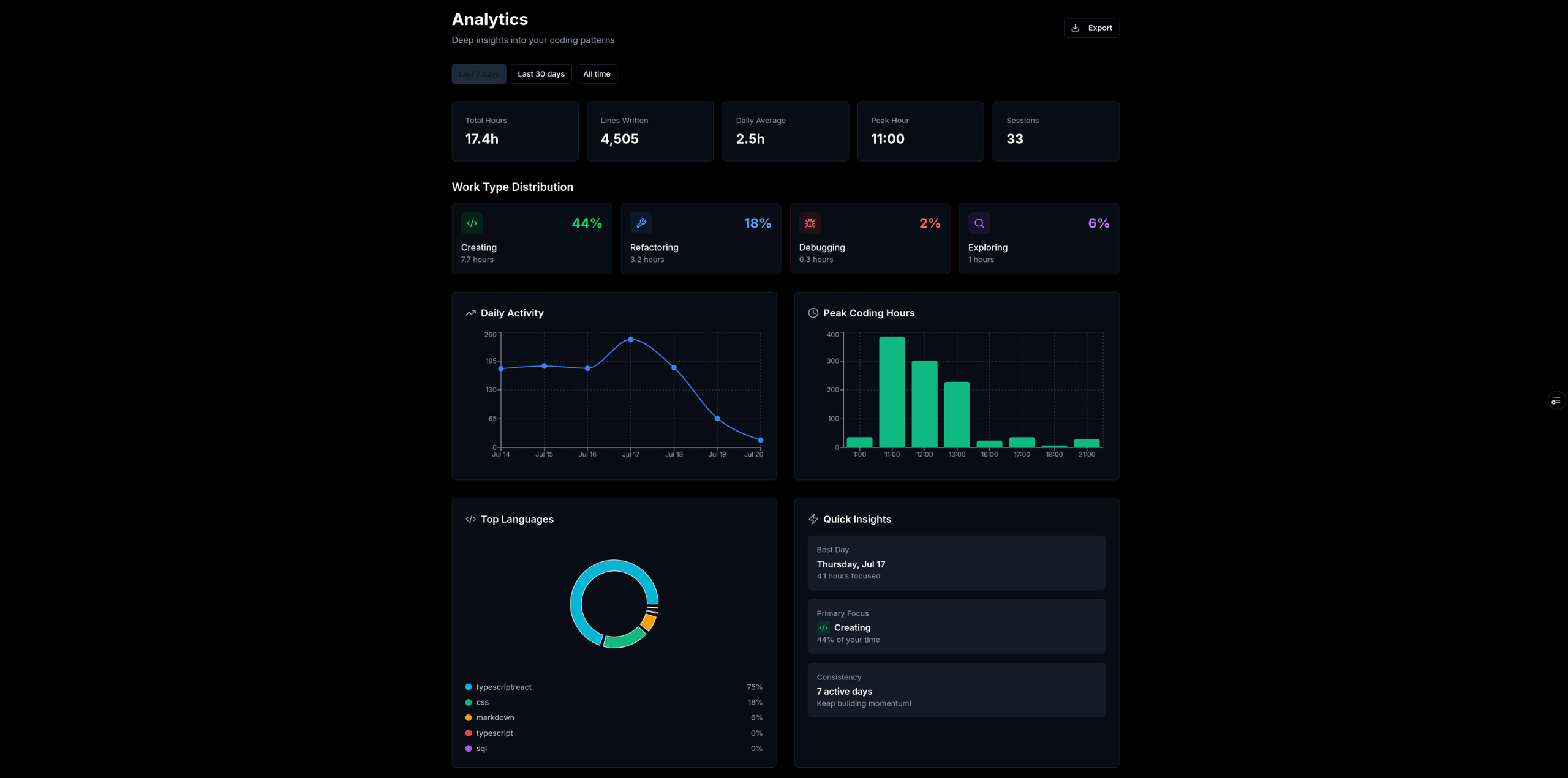 FlouState Dashboard Overview showing work type breakdown