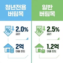 청년 전세자금대출 vs 버팀목대출