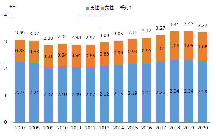 日本の生涯賃金について - Genspark