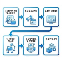 청년 주거지원 정책 변화
